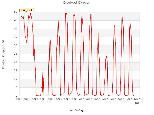 plot of Disolved Oxygen