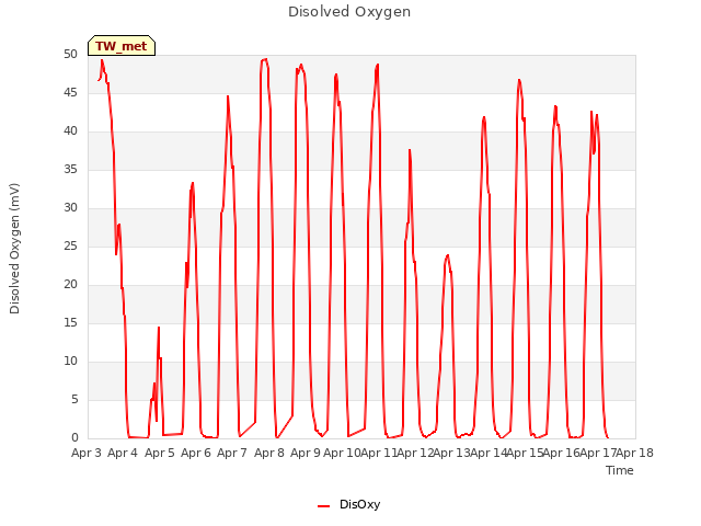 plot of Disolved Oxygen