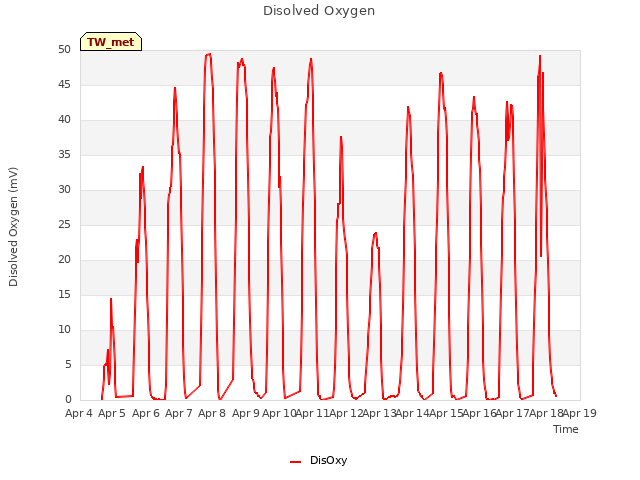 plot of Disolved Oxygen