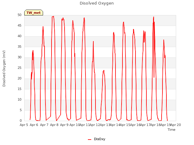 plot of Disolved Oxygen