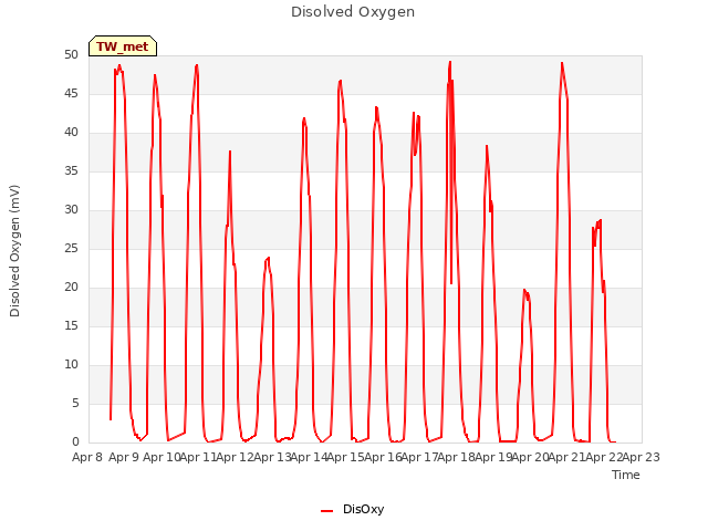 plot of Disolved Oxygen