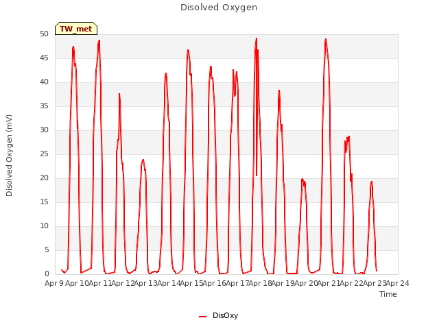 plot of Disolved Oxygen