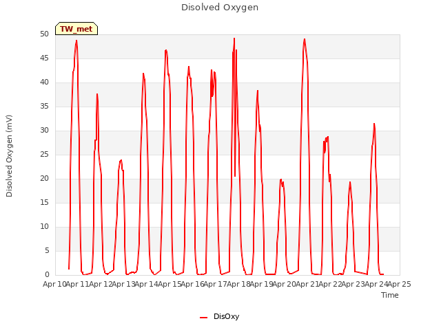 plot of Disolved Oxygen