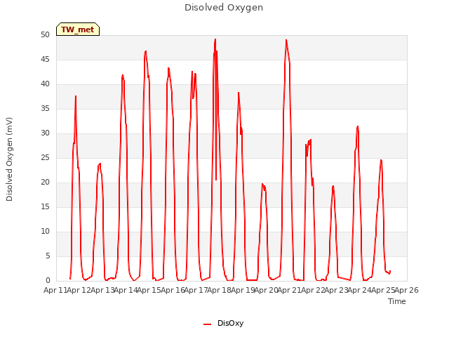 plot of Disolved Oxygen