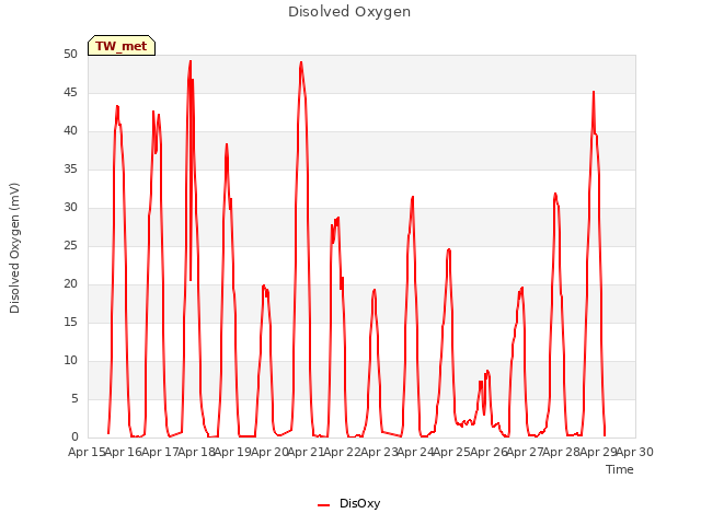 plot of Disolved Oxygen