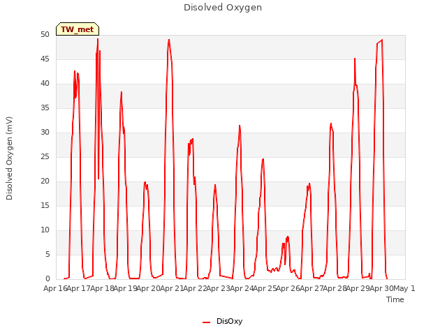 plot of Disolved Oxygen