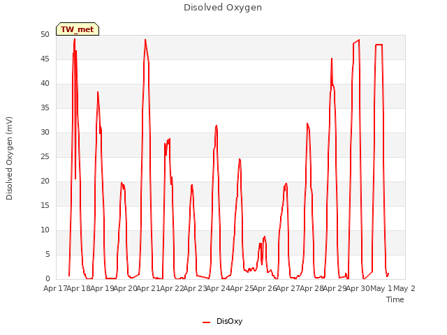 plot of Disolved Oxygen