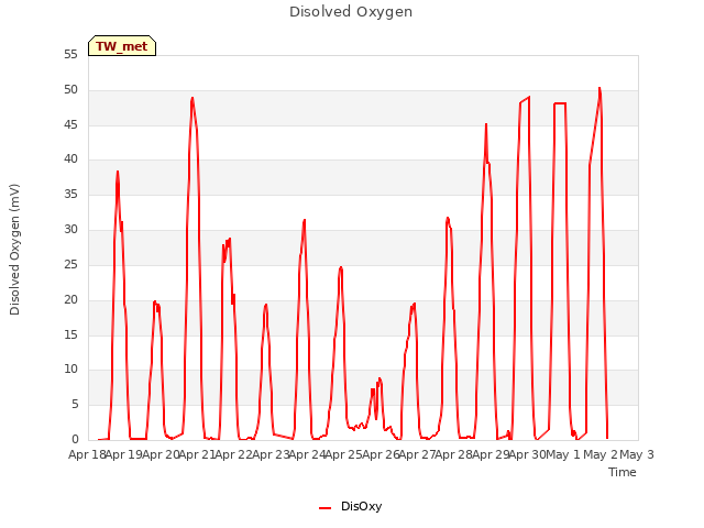 plot of Disolved Oxygen