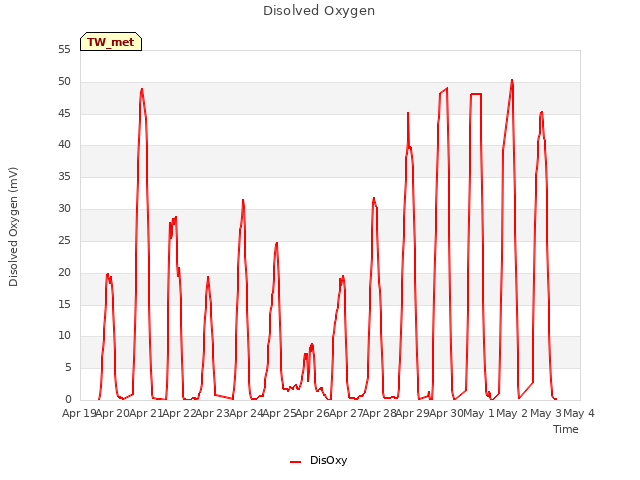 plot of Disolved Oxygen