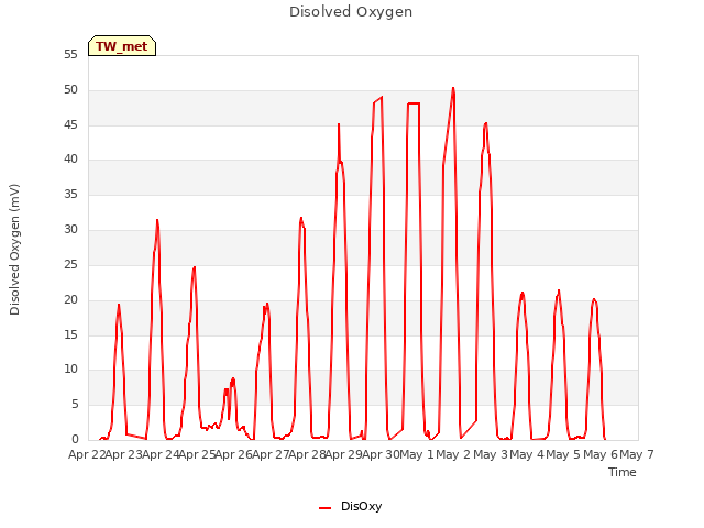 plot of Disolved Oxygen