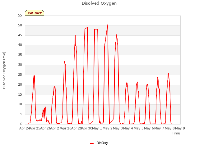 plot of Disolved Oxygen