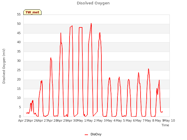 plot of Disolved Oxygen