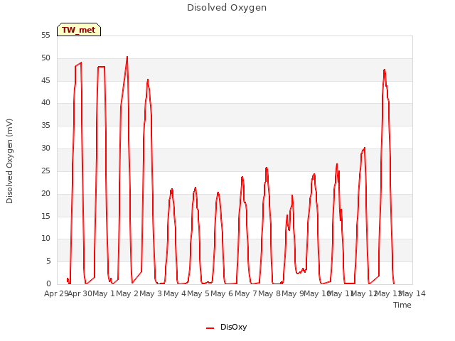 plot of Disolved Oxygen