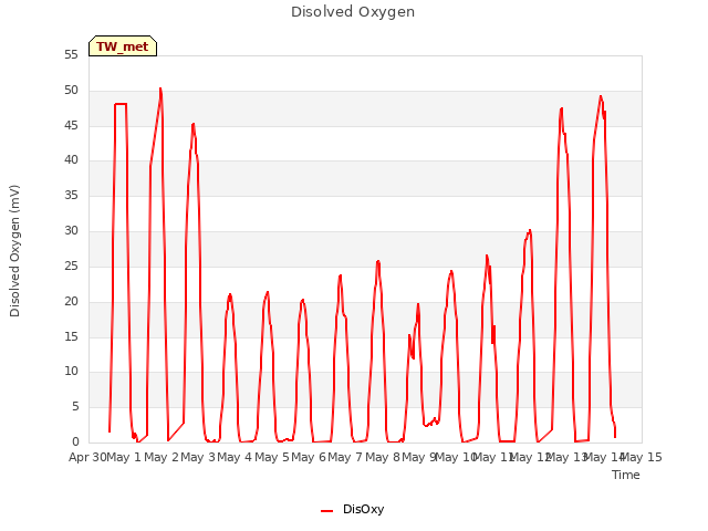 plot of Disolved Oxygen