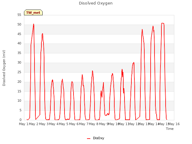 plot of Disolved Oxygen