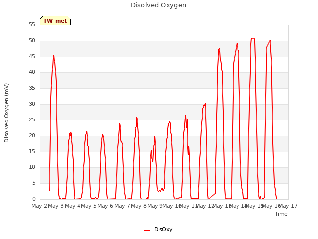 plot of Disolved Oxygen