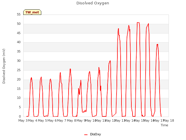 plot of Disolved Oxygen