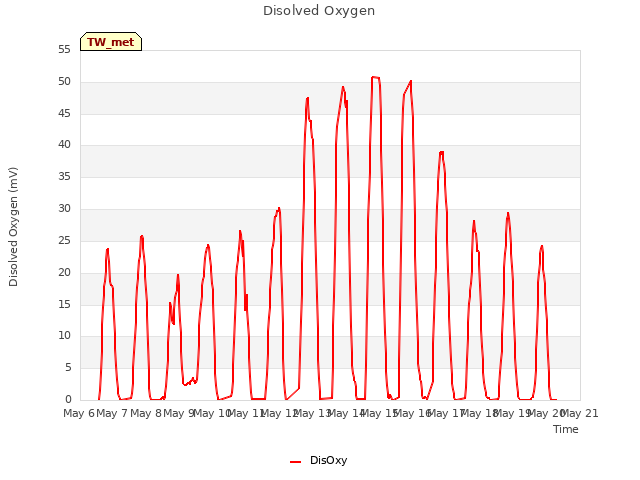 plot of Disolved Oxygen