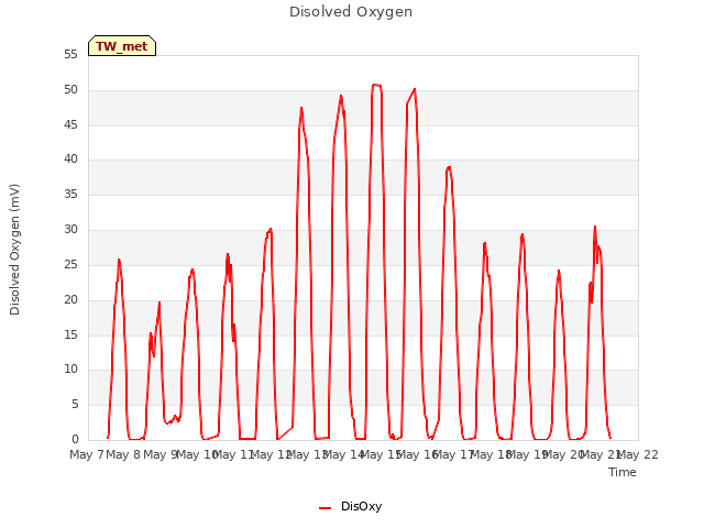 plot of Disolved Oxygen