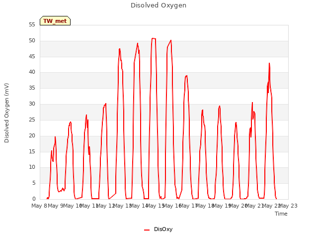 plot of Disolved Oxygen