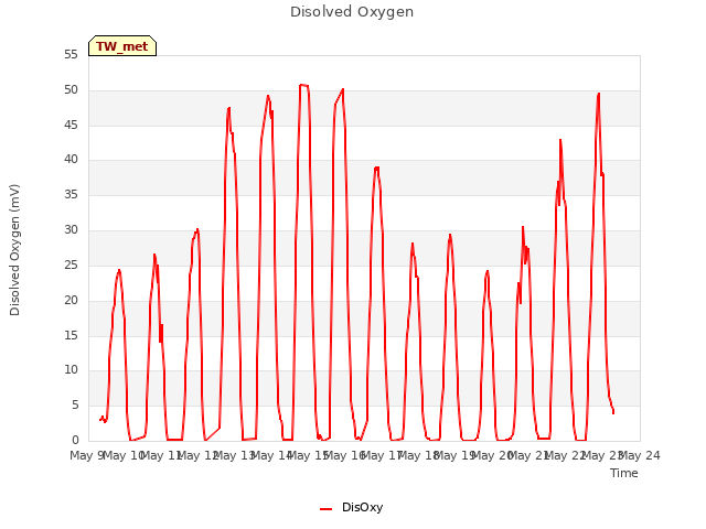 plot of Disolved Oxygen