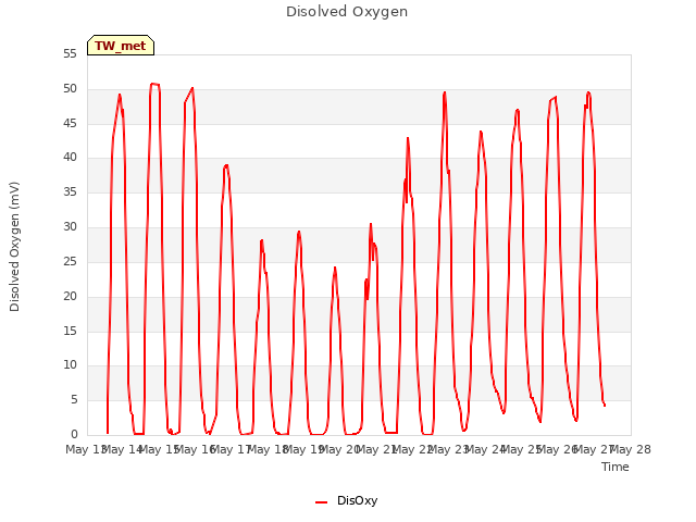 plot of Disolved Oxygen