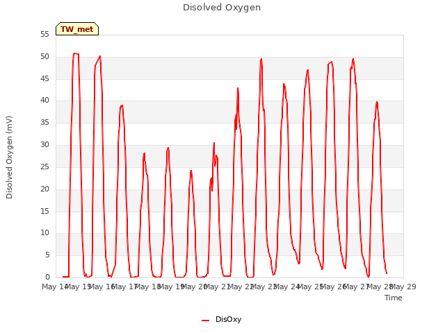 plot of Disolved Oxygen