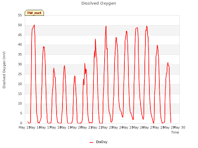 plot of Disolved Oxygen