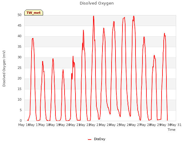 plot of Disolved Oxygen