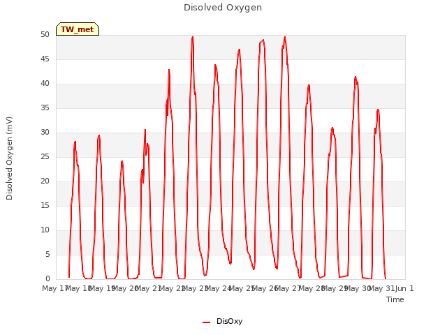 plot of Disolved Oxygen