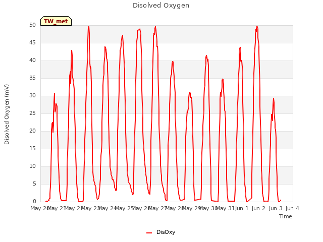 plot of Disolved Oxygen