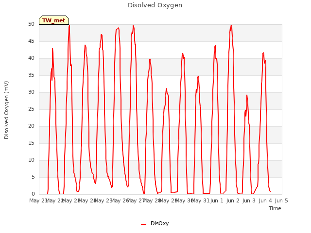 plot of Disolved Oxygen