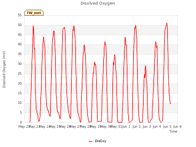 plot of Disolved Oxygen