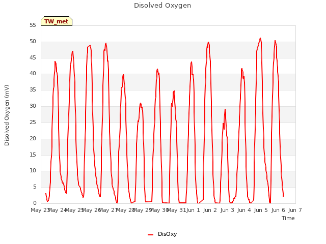 plot of Disolved Oxygen