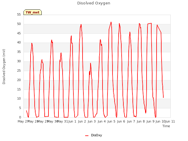 plot of Disolved Oxygen