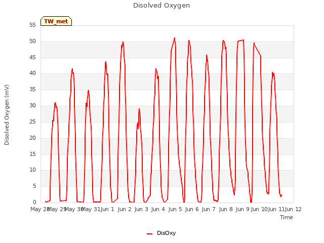 plot of Disolved Oxygen