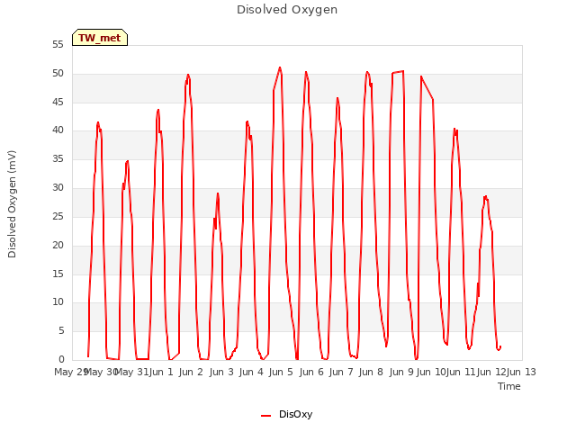 plot of Disolved Oxygen