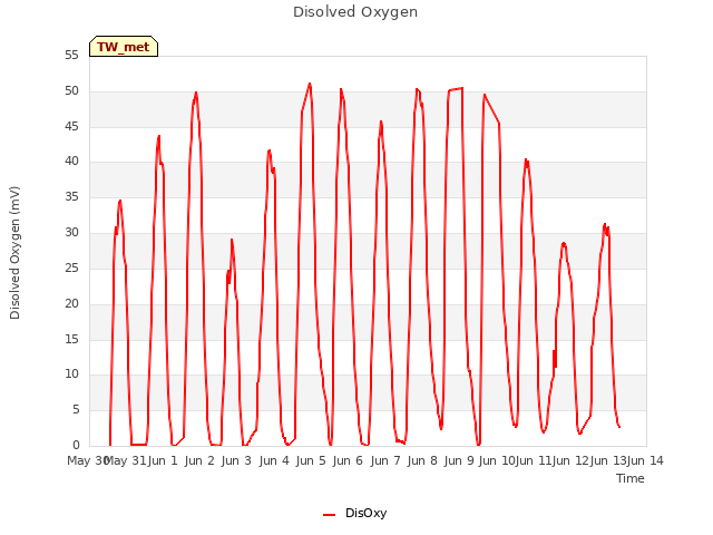 plot of Disolved Oxygen