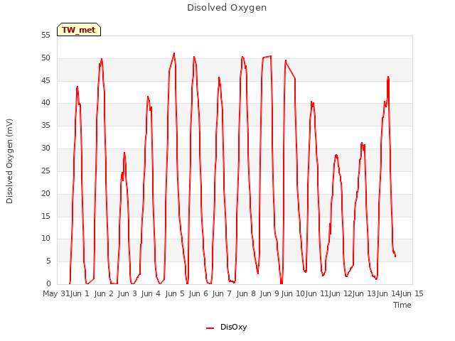 plot of Disolved Oxygen