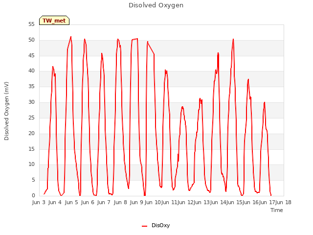 plot of Disolved Oxygen