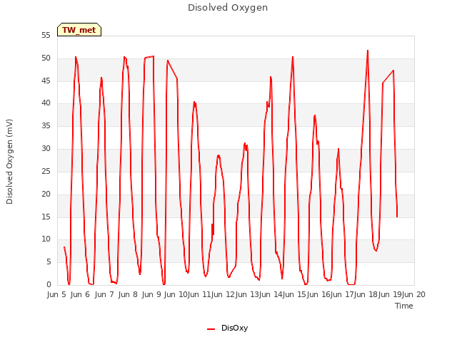 plot of Disolved Oxygen