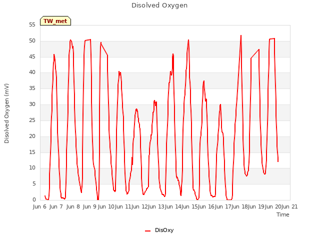 plot of Disolved Oxygen