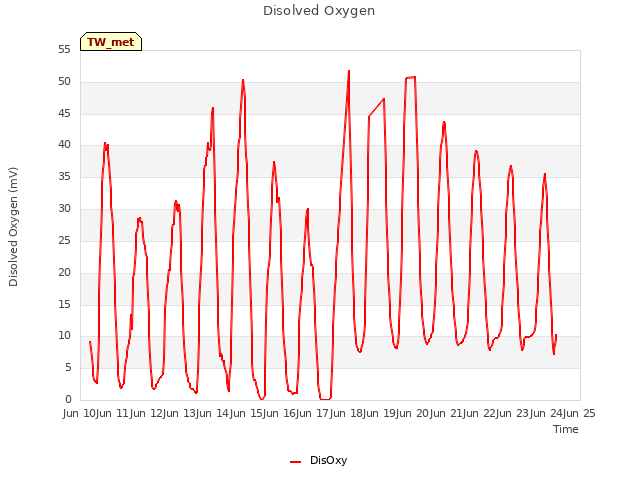 plot of Disolved Oxygen