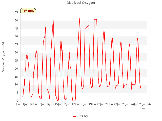 plot of Disolved Oxygen