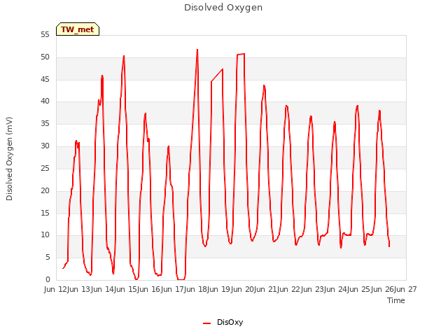 plot of Disolved Oxygen