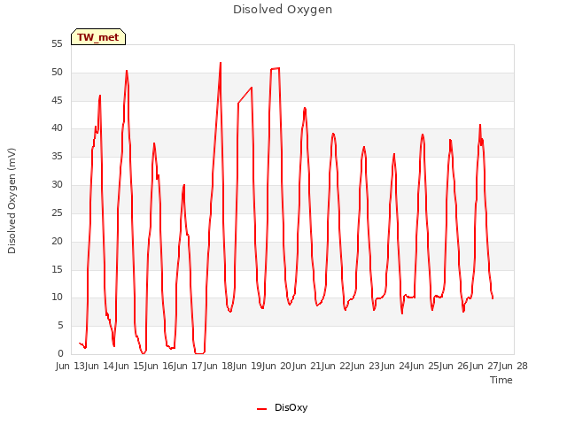 plot of Disolved Oxygen