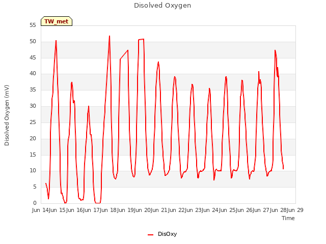 plot of Disolved Oxygen