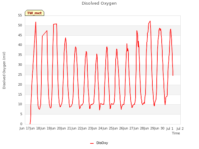 plot of Disolved Oxygen