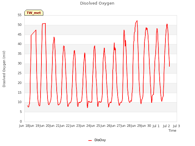 plot of Disolved Oxygen