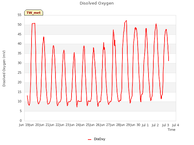 plot of Disolved Oxygen